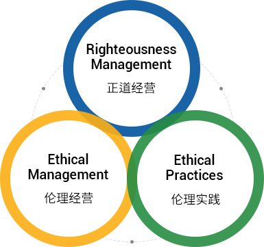 righteousness management + ethical management + ethical practices