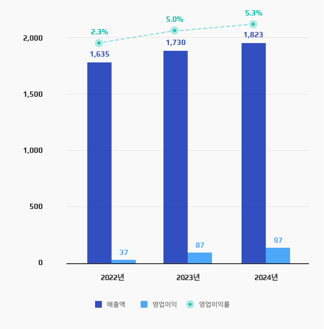 상단 요약정보 테이블 참고